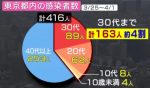 メディアの東京都の感染者数の発表